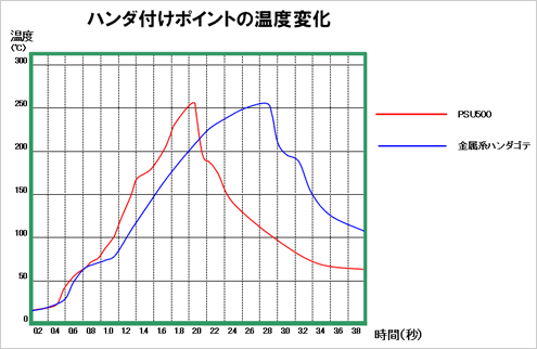 ハンダ付けポイントの温度変化（グラフ）